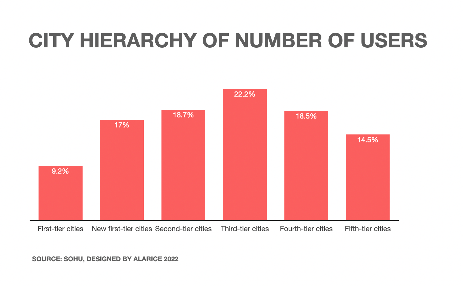 City Hierarchy of number of Kuaishou users.