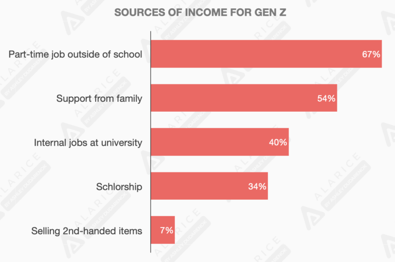 Sources of income for Gen Z