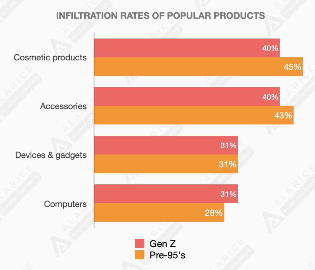 Infiltration rates of popular products for Gen Z and pre-95's