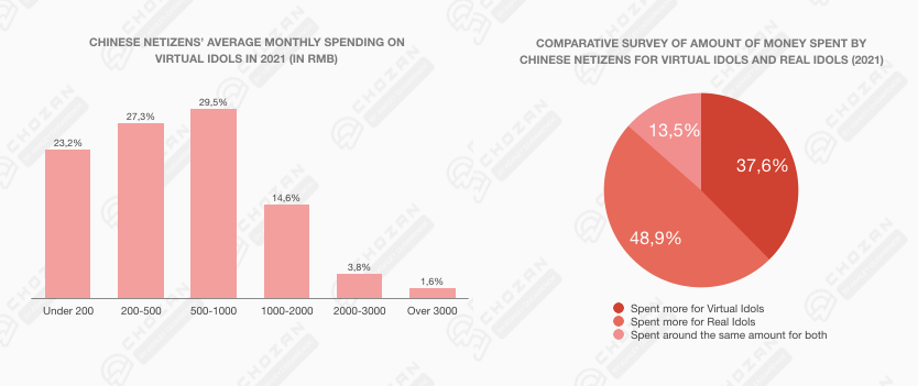 Chinese netizrns spending on virtual idols