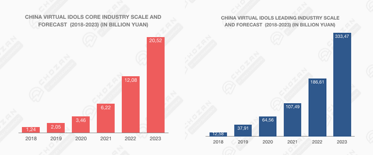 China virtual idol core and leading industry scale and forecast